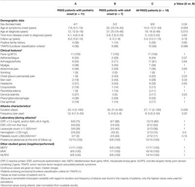 Disease Phenotype and Outcome Depending on the Age at Disease Onset in Patients Carrying the R92Q Low-Penetrance Variant in TNFRSF1A Gene